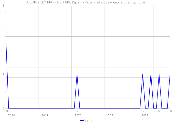 GEORG KEY MARKUS KARL (Spain) Page visits 2024 