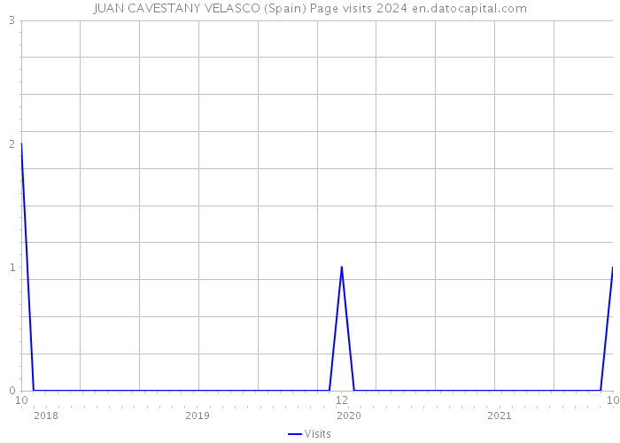 JUAN CAVESTANY VELASCO (Spain) Page visits 2024 