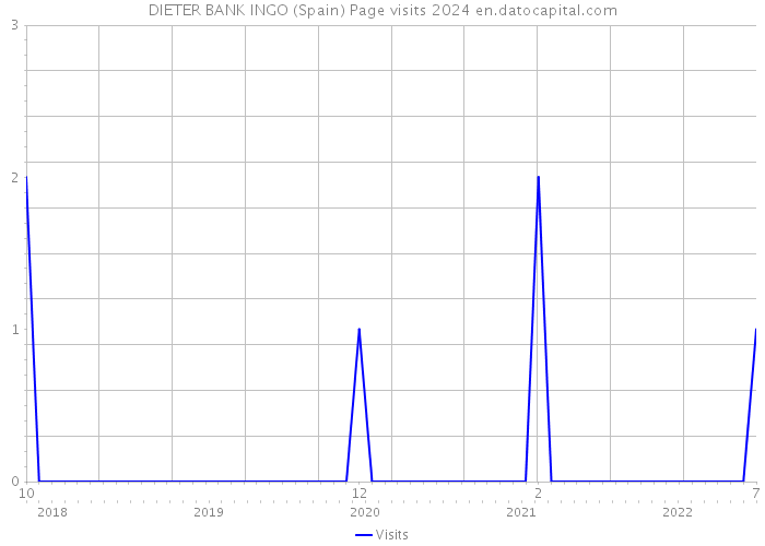 DIETER BANK INGO (Spain) Page visits 2024 