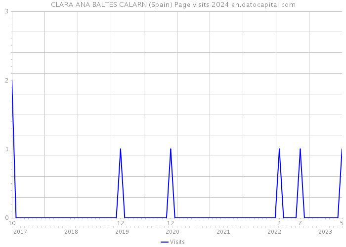 CLARA ANA BALTES CALARN (Spain) Page visits 2024 