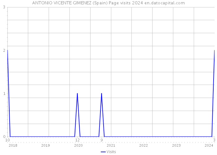 ANTONIO VICENTE GIMENEZ (Spain) Page visits 2024 