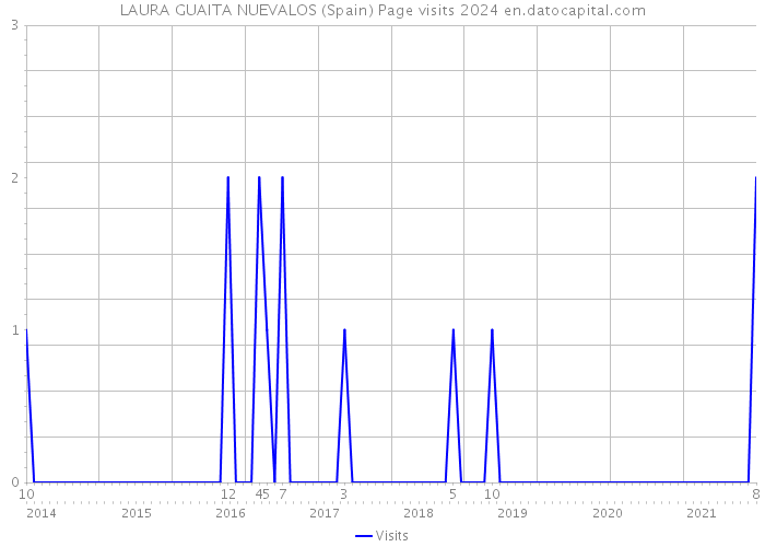LAURA GUAITA NUEVALOS (Spain) Page visits 2024 