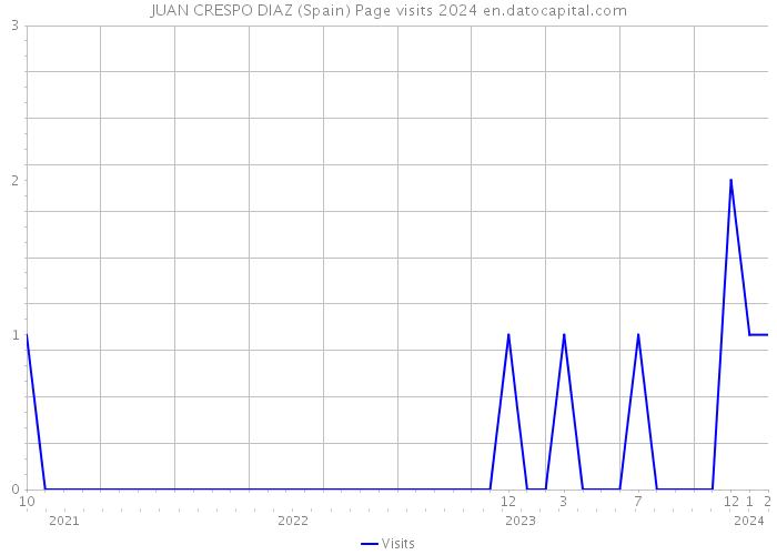 JUAN CRESPO DIAZ (Spain) Page visits 2024 