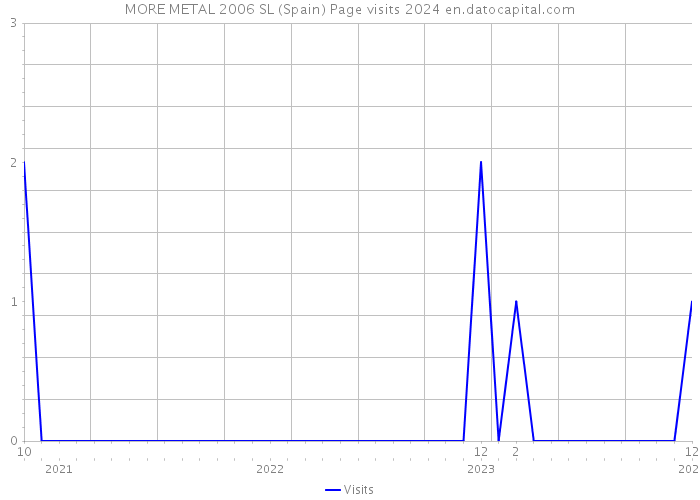 MORE METAL 2006 SL (Spain) Page visits 2024 