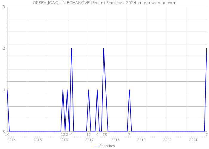 ORBEA JOAQUIN ECHANOVE (Spain) Searches 2024 