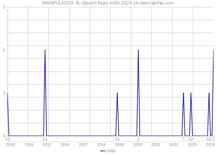 MANIPULADOS SL (Spain) Page visits 2024 