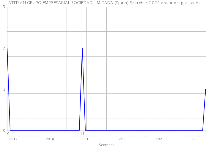 ATITLAN GRUPO EMPRESARIAL SOCIEDAD LIMITADA (Spain) Searches 2024 