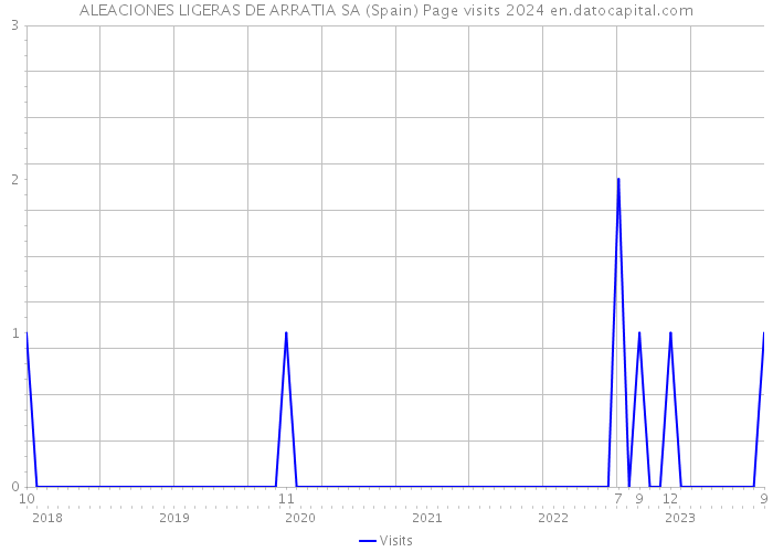 ALEACIONES LIGERAS DE ARRATIA SA (Spain) Page visits 2024 