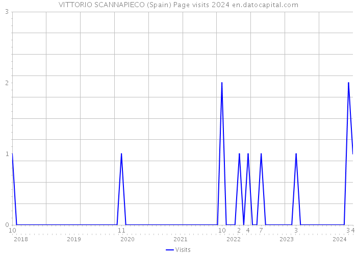 VITTORIO SCANNAPIECO (Spain) Page visits 2024 