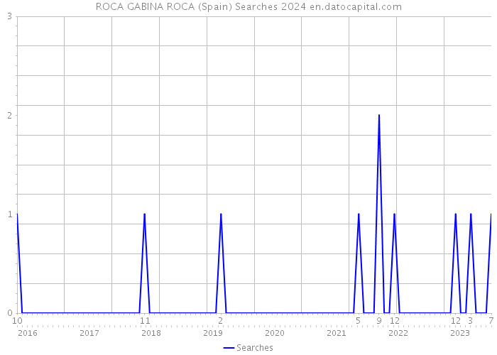 ROCA GABINA ROCA (Spain) Searches 2024 