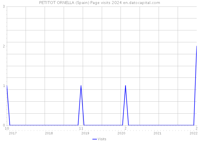 PETITOT ORNELLA (Spain) Page visits 2024 