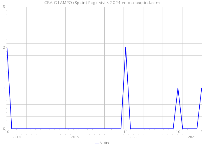 CRAIG LAMPO (Spain) Page visits 2024 