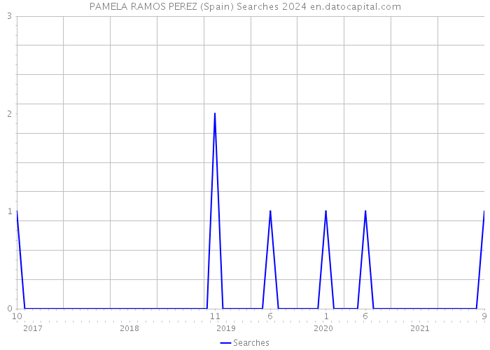 PAMELA RAMOS PEREZ (Spain) Searches 2024 
