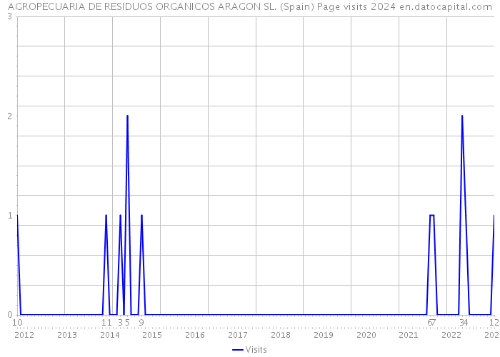 AGROPECUARIA DE RESIDUOS ORGANICOS ARAGON SL. (Spain) Page visits 2024 