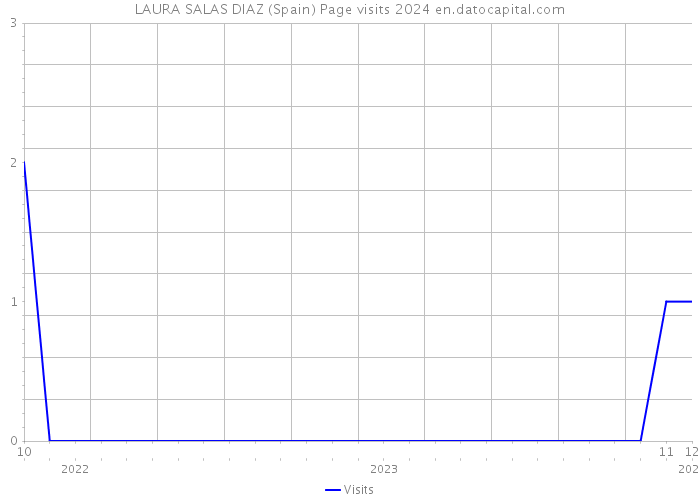 LAURA SALAS DIAZ (Spain) Page visits 2024 
