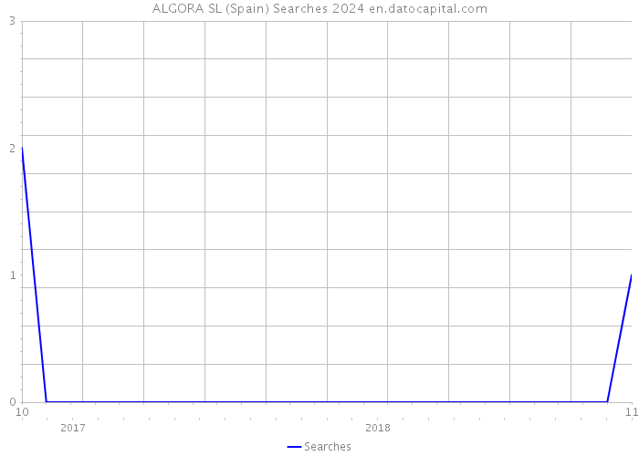 ALGORA SL (Spain) Searches 2024 