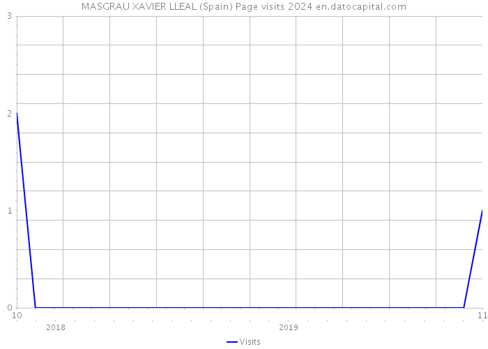 MASGRAU XAVIER LLEAL (Spain) Page visits 2024 