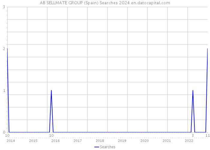 AB SELLMATE GROUP (Spain) Searches 2024 