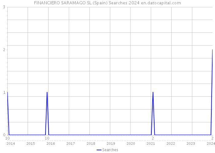 FINANCIERO SARAMAGO SL (Spain) Searches 2024 