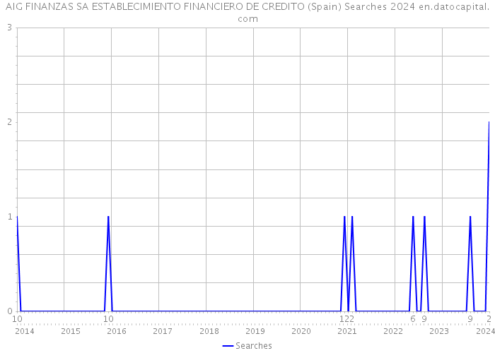 AIG FINANZAS SA ESTABLECIMIENTO FINANCIERO DE CREDITO (Spain) Searches 2024 
