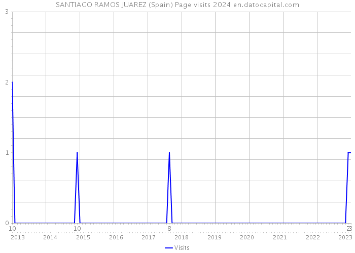 SANTIAGO RAMOS JUAREZ (Spain) Page visits 2024 
