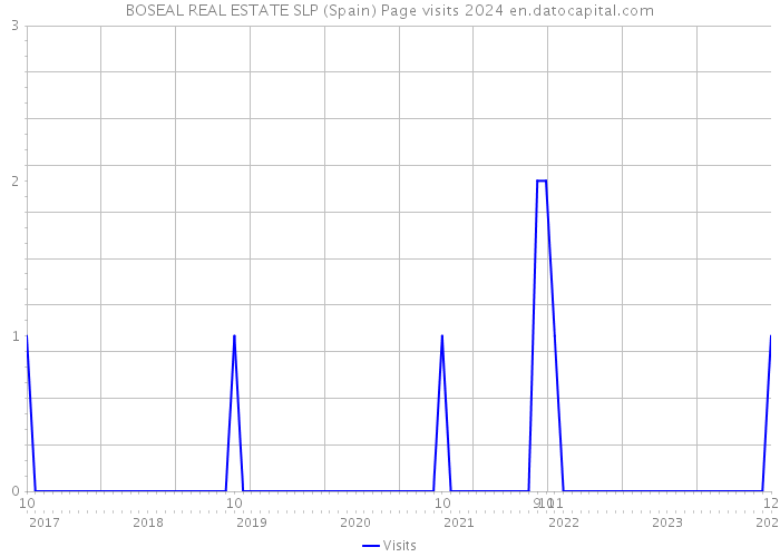 BOSEAL REAL ESTATE SLP (Spain) Page visits 2024 