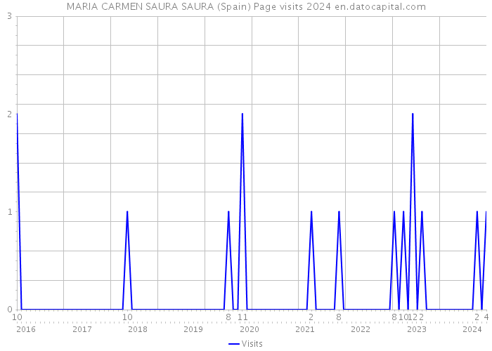 MARIA CARMEN SAURA SAURA (Spain) Page visits 2024 