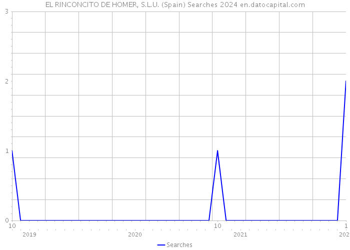 EL RINCONCITO DE HOMER, S.L.U. (Spain) Searches 2024 
