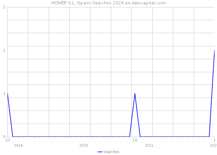 HOMER S.L. (Spain) Searches 2024 