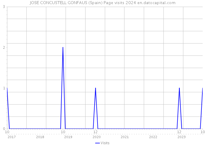 JOSE CONCUSTELL GONFAUS (Spain) Page visits 2024 