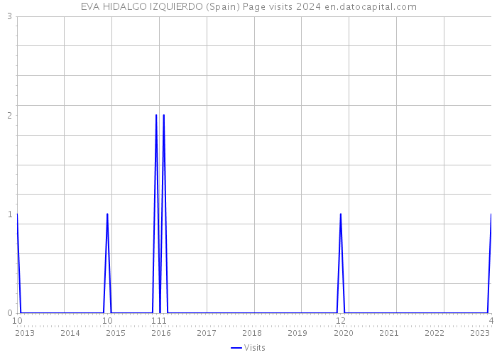 EVA HIDALGO IZQUIERDO (Spain) Page visits 2024 