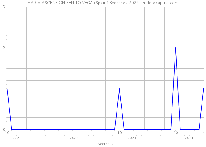 MARIA ASCENSION BENITO VEGA (Spain) Searches 2024 