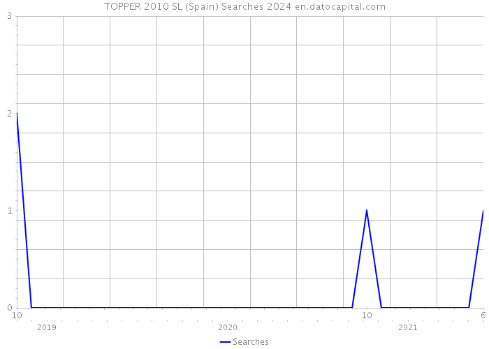 TOPPER 2010 SL (Spain) Searches 2024 