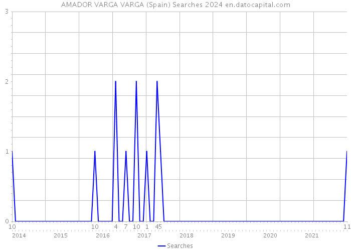 AMADOR VARGA VARGA (Spain) Searches 2024 