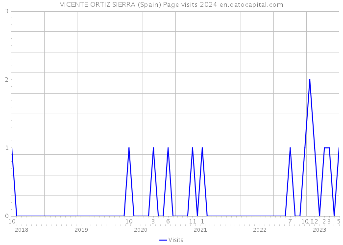 VICENTE ORTIZ SIERRA (Spain) Page visits 2024 