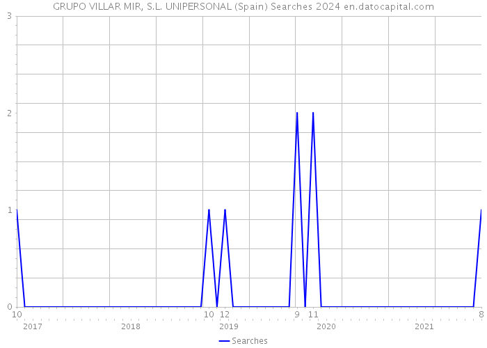 GRUPO VILLAR MIR, S.L. UNIPERSONAL (Spain) Searches 2024 
