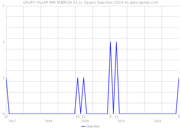 GRUPO VILLAR MIR ENERGIA S.L.U. (Spain) Searches 2024 