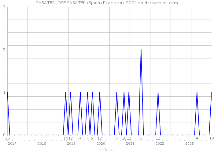 SABATER JOSE SABATER (Spain) Page visits 2024 