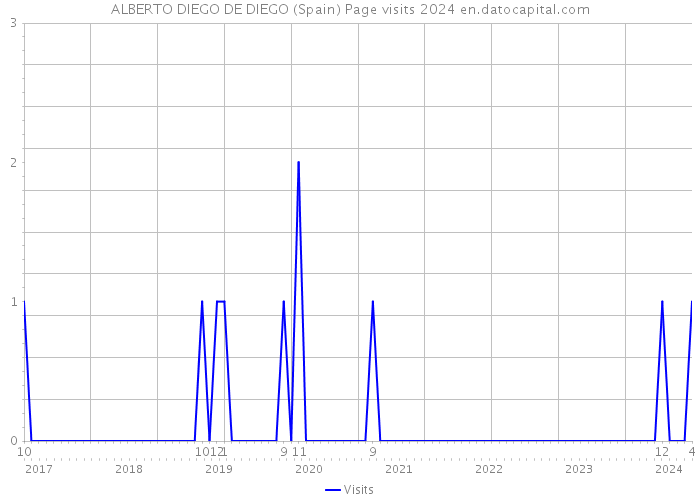 ALBERTO DIEGO DE DIEGO (Spain) Page visits 2024 