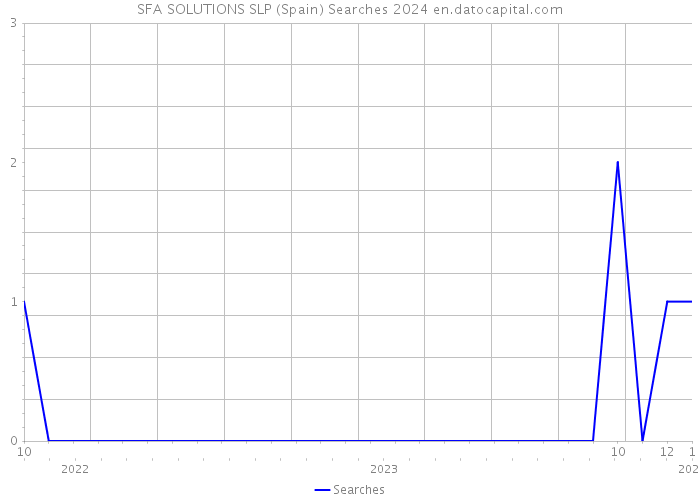 SFA SOLUTIONS SLP (Spain) Searches 2024 