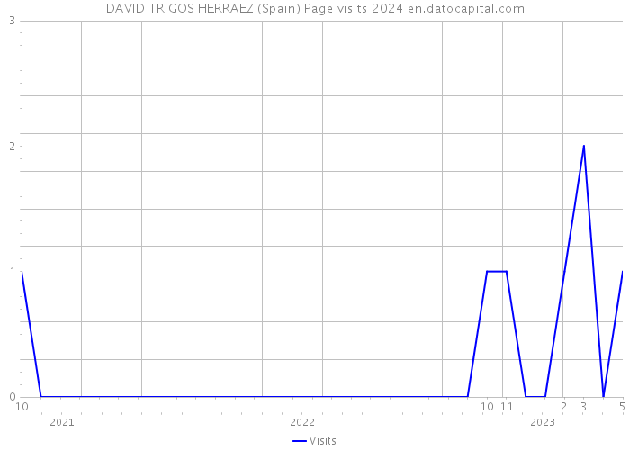 DAVID TRIGOS HERRAEZ (Spain) Page visits 2024 