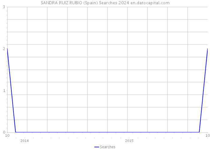 SANDRA RUIZ RUBIO (Spain) Searches 2024 