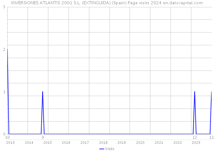 INVERSIONES ATLANTIS 2001 S.L. (EXTINGUIDA) (Spain) Page visits 2024 