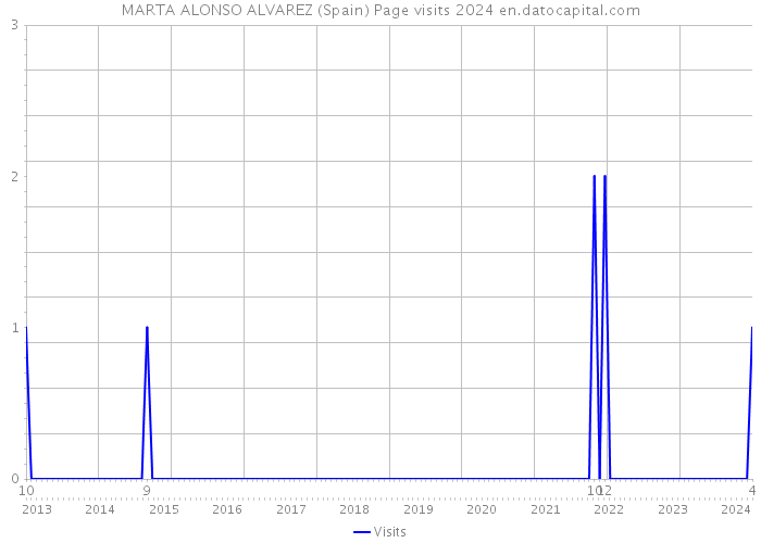 MARTA ALONSO ALVAREZ (Spain) Page visits 2024 