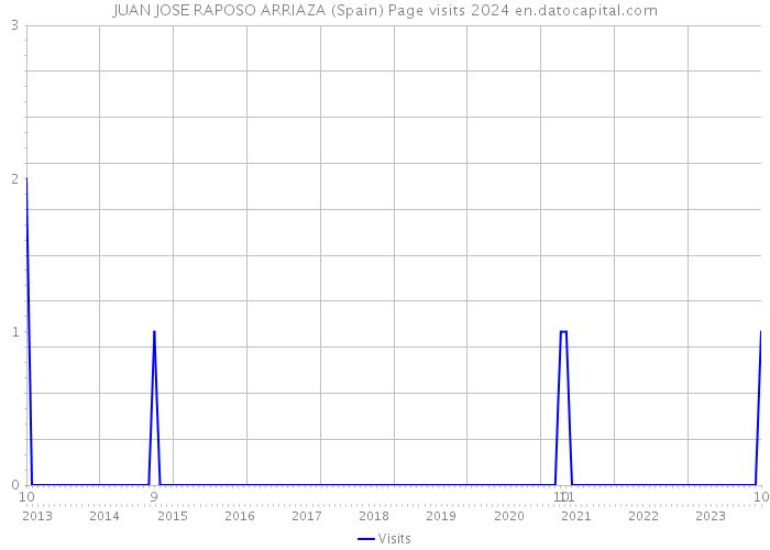 JUAN JOSE RAPOSO ARRIAZA (Spain) Page visits 2024 