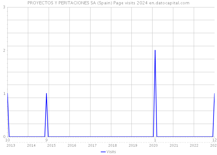 PROYECTOS Y PERITACIONES SA (Spain) Page visits 2024 