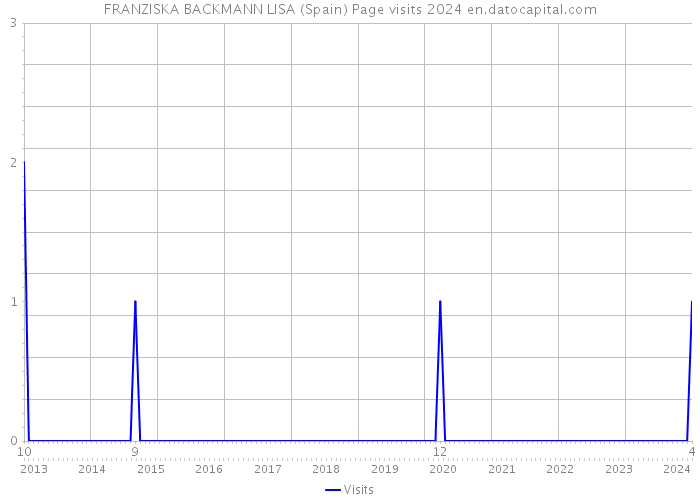 FRANZISKA BACKMANN LISA (Spain) Page visits 2024 