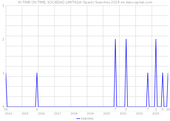 IN TIME ON TIME, SOCIEDAD LIMITADA (Spain) Searches 2024 