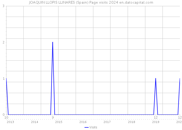 JOAQUIN LLOPIS LLINARES (Spain) Page visits 2024 