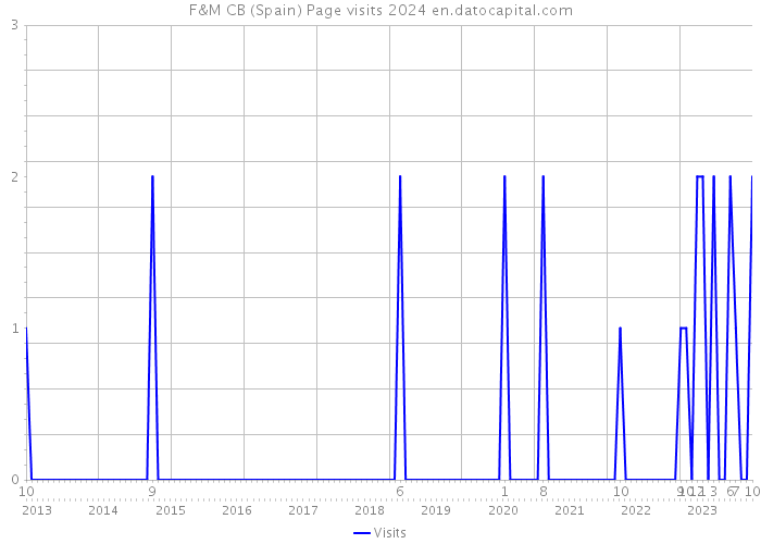 F&M CB (Spain) Page visits 2024 